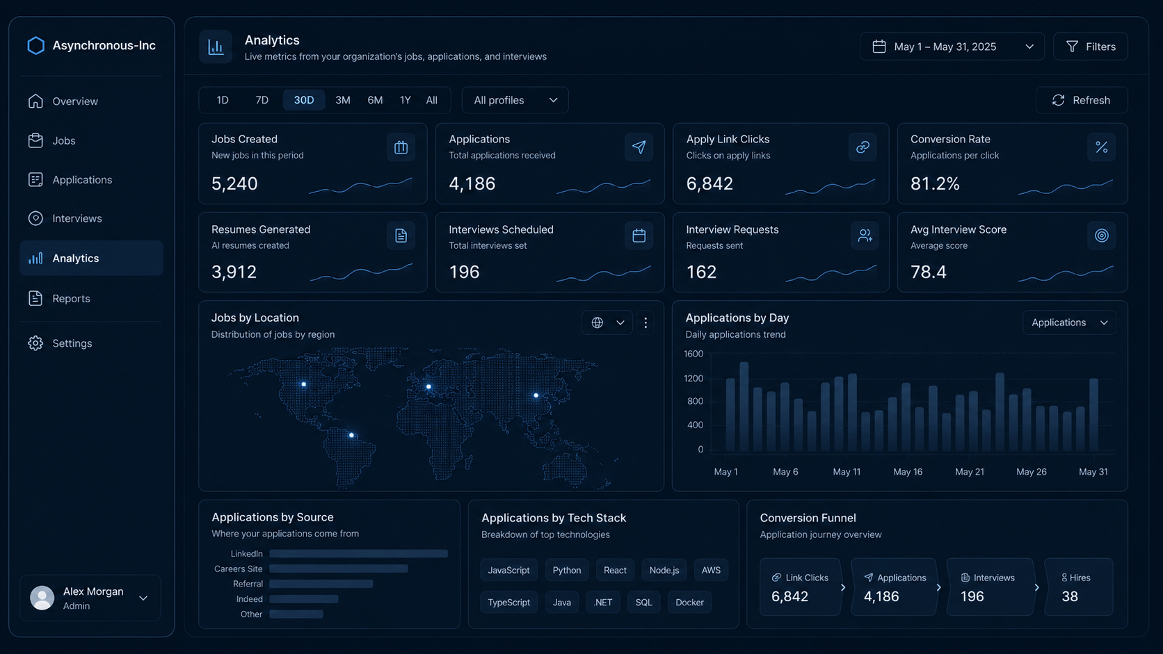 Resume Studio analytics dashboard
